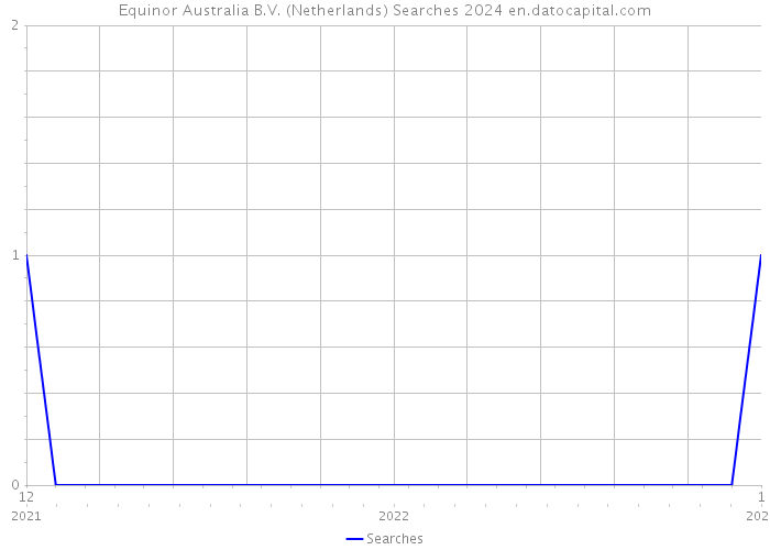 Equinor Australia B.V. (Netherlands) Searches 2024 