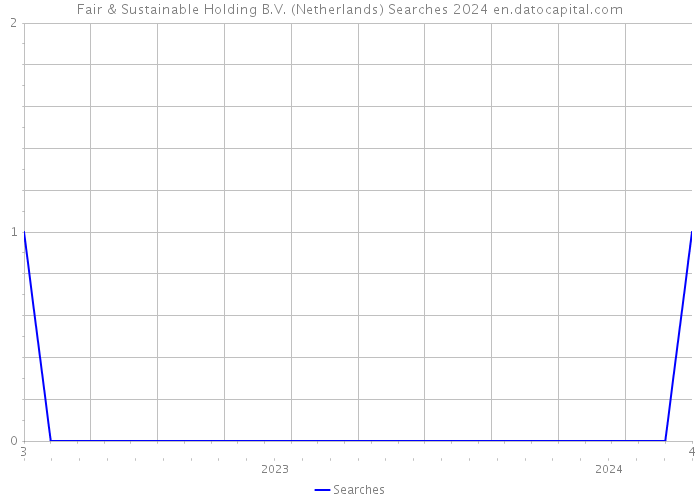 Fair & Sustainable Holding B.V. (Netherlands) Searches 2024 