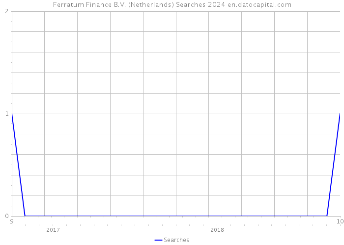 Ferratum Finance B.V. (Netherlands) Searches 2024 