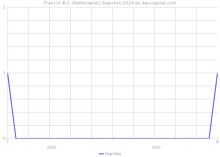 Francoli B.V. (Netherlands) Searches 2024 