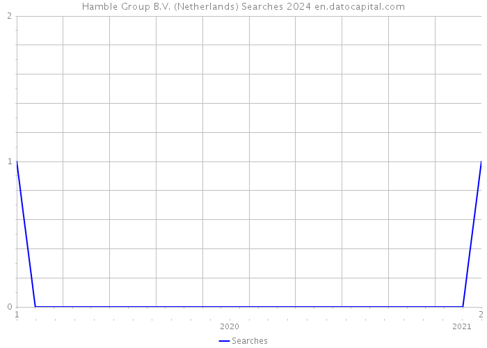 Hamble Group B.V. (Netherlands) Searches 2024 