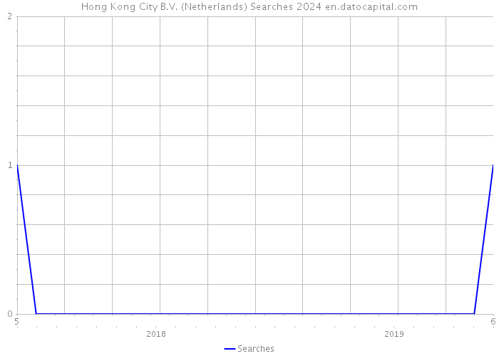 Hong Kong City B.V. (Netherlands) Searches 2024 