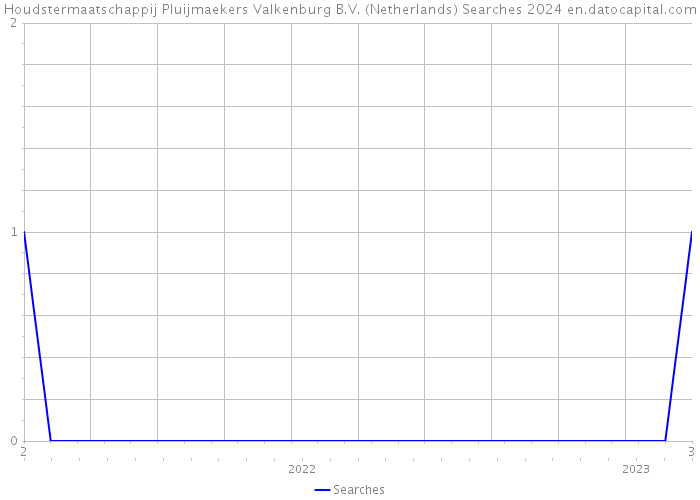 Houdstermaatschappij Pluijmaekers Valkenburg B.V. (Netherlands) Searches 2024 