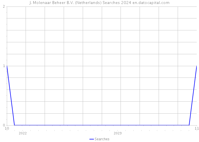 J. Molenaar Beheer B.V. (Netherlands) Searches 2024 