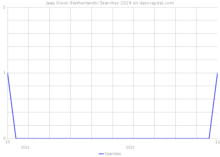 Jaap Kievit (Netherlands) Searches 2024 