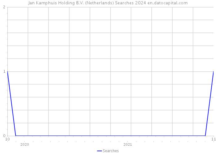 Jan Kamphuis Holding B.V. (Netherlands) Searches 2024 