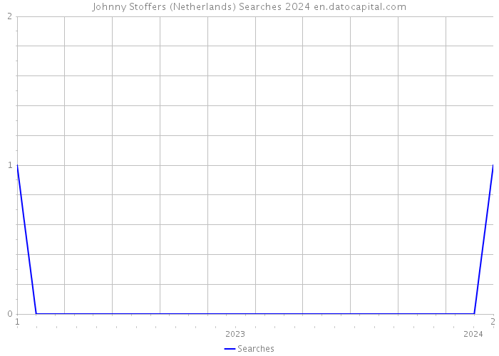 Johnny Stoffers (Netherlands) Searches 2024 