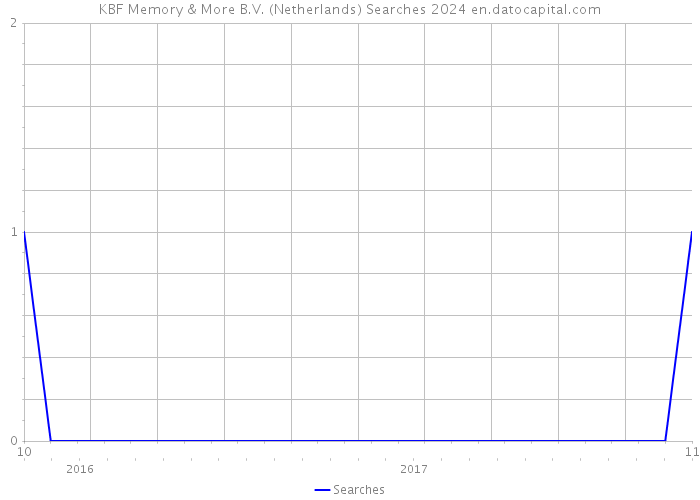 KBF Memory & More B.V. (Netherlands) Searches 2024 