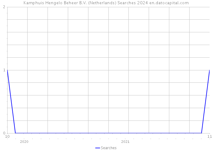 Kamphuis Hengelo Beheer B.V. (Netherlands) Searches 2024 