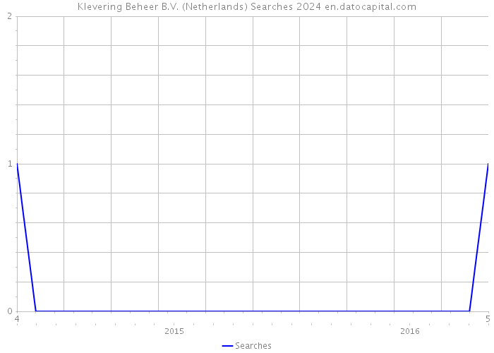 Klevering Beheer B.V. (Netherlands) Searches 2024 
