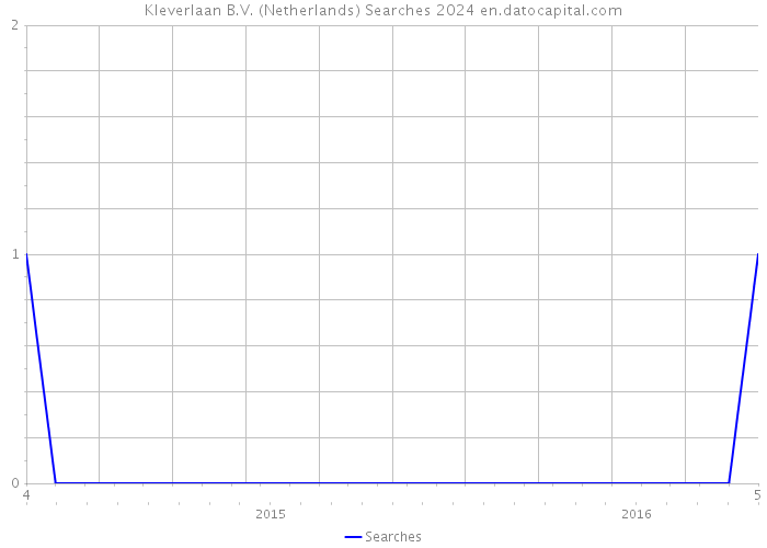 Kleverlaan B.V. (Netherlands) Searches 2024 