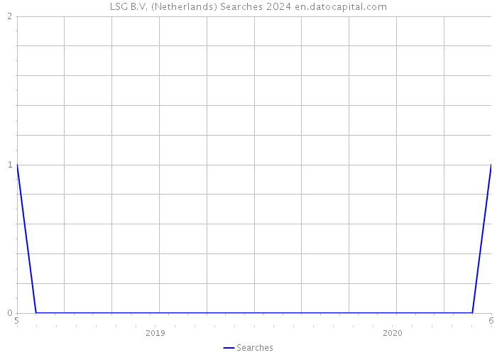 LSG B.V. (Netherlands) Searches 2024 