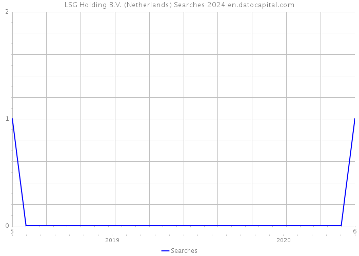 LSG Holding B.V. (Netherlands) Searches 2024 