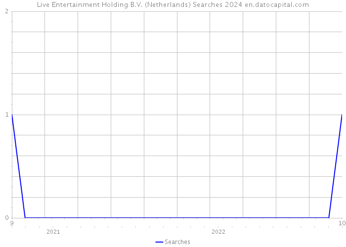 Live Entertainment Holding B.V. (Netherlands) Searches 2024 
