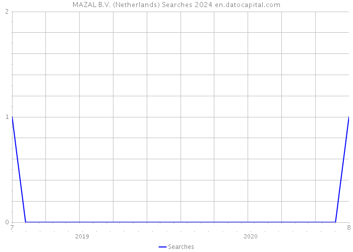MAZAL B.V. (Netherlands) Searches 2024 