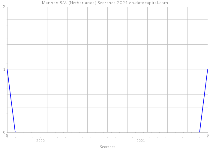 Mannen B.V. (Netherlands) Searches 2024 