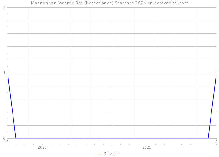 Mannen van Waarde B.V. (Netherlands) Searches 2024 