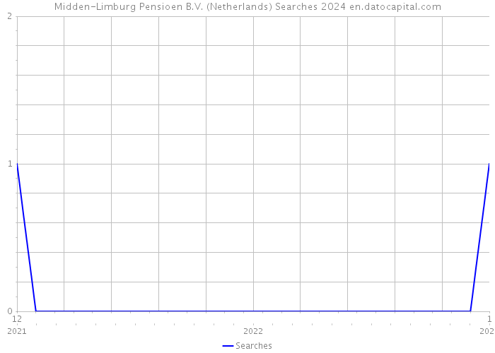 Midden-Limburg Pensioen B.V. (Netherlands) Searches 2024 