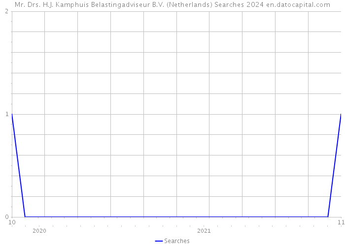 Mr. Drs. H.J. Kamphuis Belastingadviseur B.V. (Netherlands) Searches 2024 