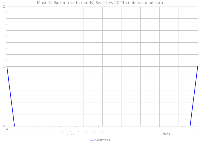 Mustafa Bachiri (Netherlands) Searches 2024 