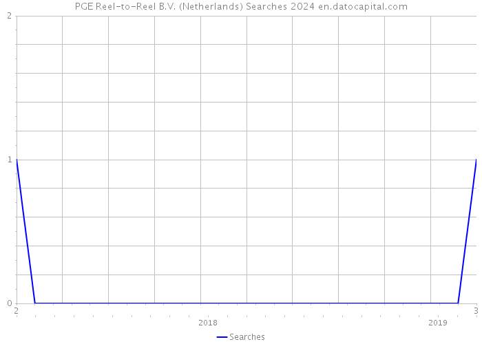 PGE Reel-to-Reel B.V. (Netherlands) Searches 2024 
