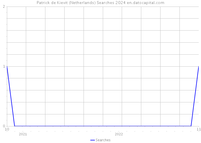 Patrick de Kievit (Netherlands) Searches 2024 