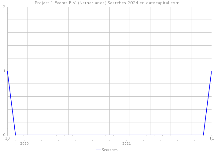 Project 1 Events B.V. (Netherlands) Searches 2024 