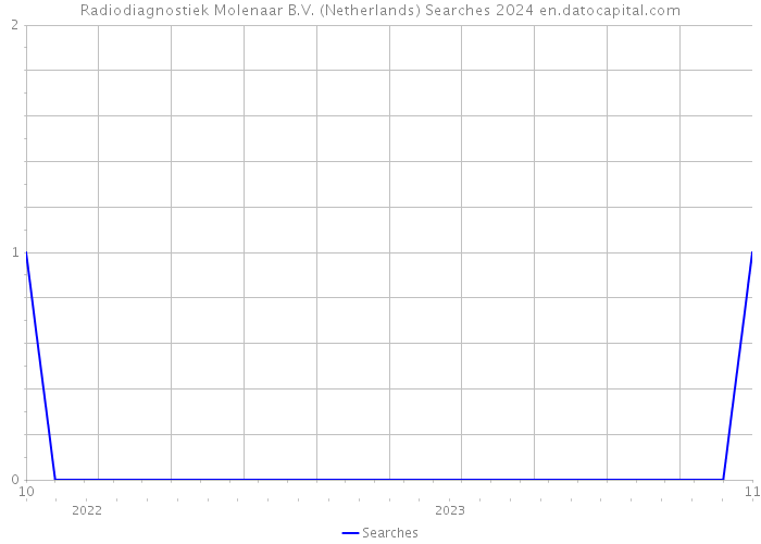 Radiodiagnostiek Molenaar B.V. (Netherlands) Searches 2024 