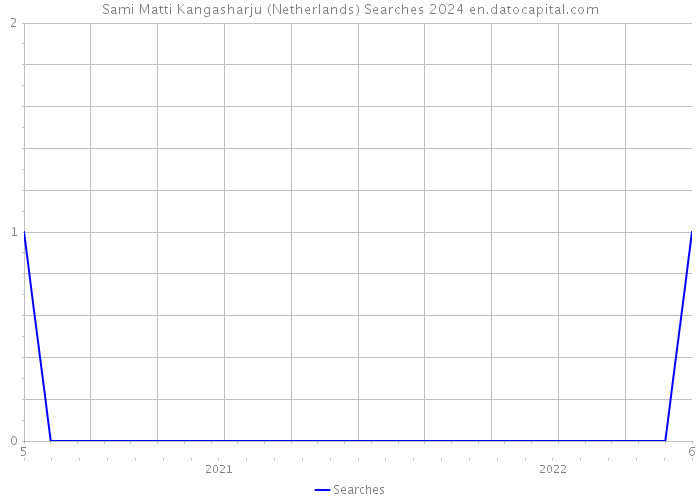 Sami Matti Kangasharju (Netherlands) Searches 2024 