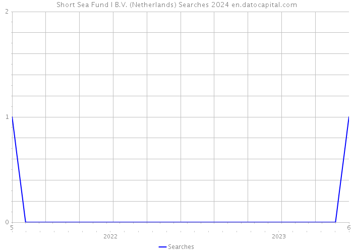 Short Sea Fund I B.V. (Netherlands) Searches 2024 