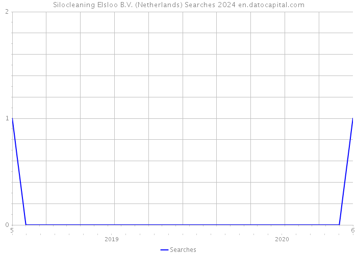 Silocleaning Elsloo B.V. (Netherlands) Searches 2024 