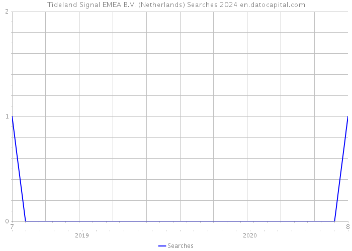 Tideland Signal EMEA B.V. (Netherlands) Searches 2024 
