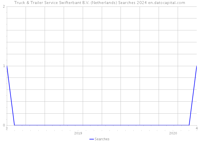 Truck & Trailer Service Swifterbant B.V. (Netherlands) Searches 2024 