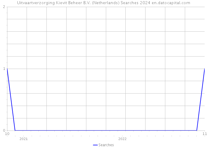 Uitvaartverzorging Kievit Beheer B.V. (Netherlands) Searches 2024 