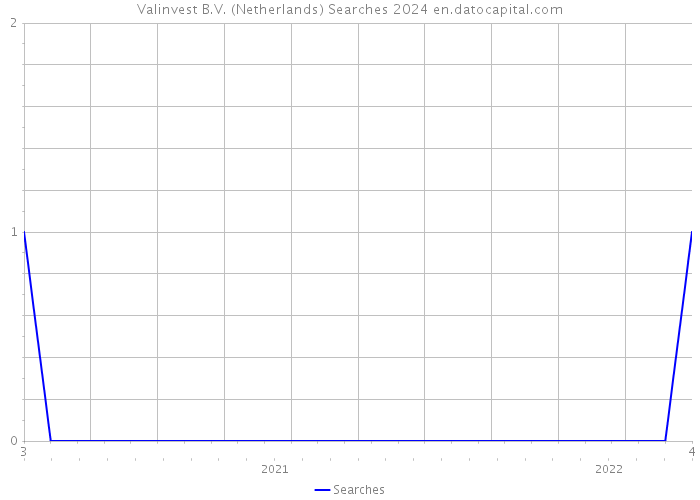 Valinvest B.V. (Netherlands) Searches 2024 