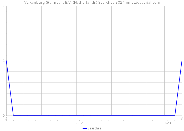 Valkenburg Stamrecht B.V. (Netherlands) Searches 2024 