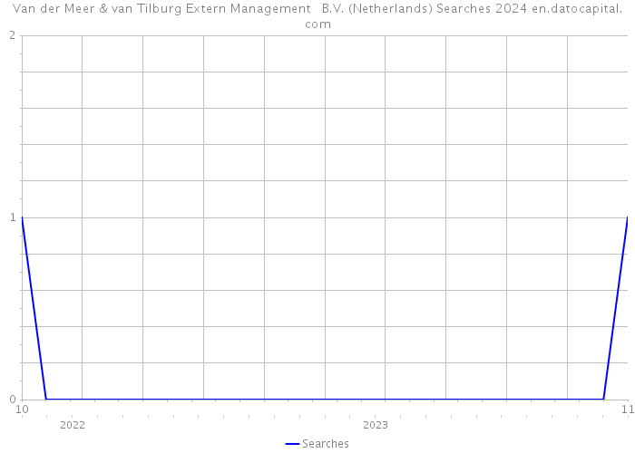 Van der Meer & van Tilburg Extern Management B.V. (Netherlands) Searches 2024 