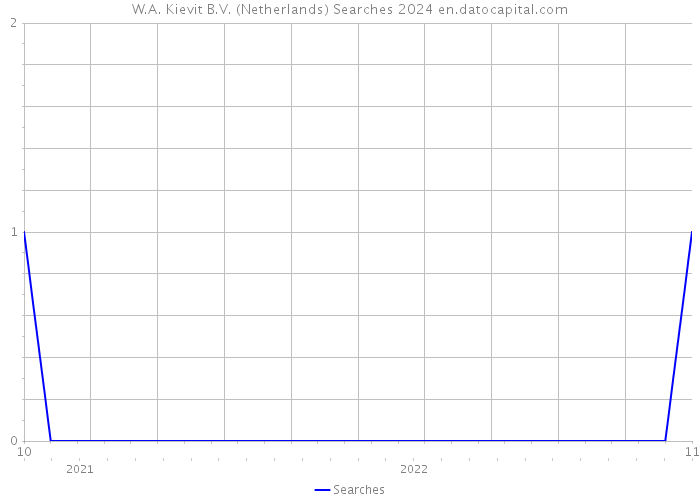 W.A. Kievit B.V. (Netherlands) Searches 2024 
