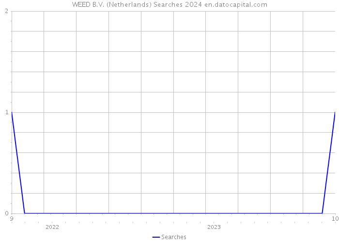 WEED B.V. (Netherlands) Searches 2024 