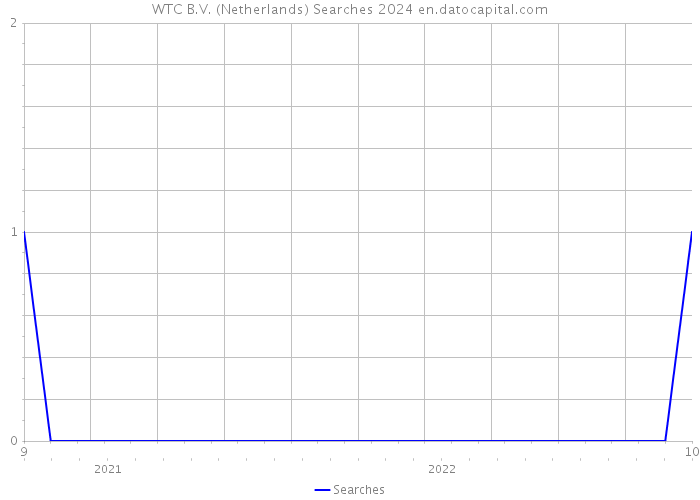 WTC B.V. (Netherlands) Searches 2024 