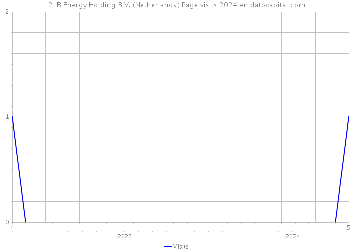 2-B Energy Holding B.V. (Netherlands) Page visits 2024 