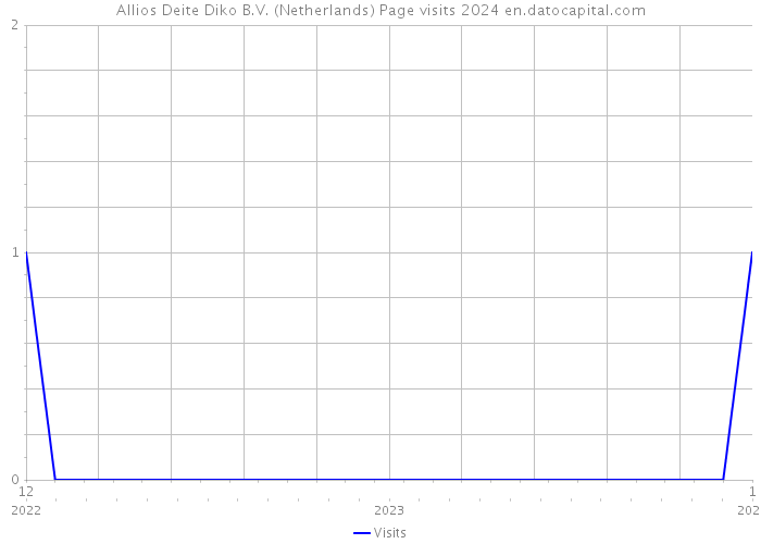 Allios Deite Diko B.V. (Netherlands) Page visits 2024 