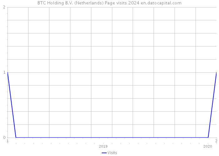 BTC Holding B.V. (Netherlands) Page visits 2024 