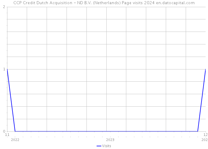 CCP Credit Dutch Acquisition - ND B.V. (Netherlands) Page visits 2024 
