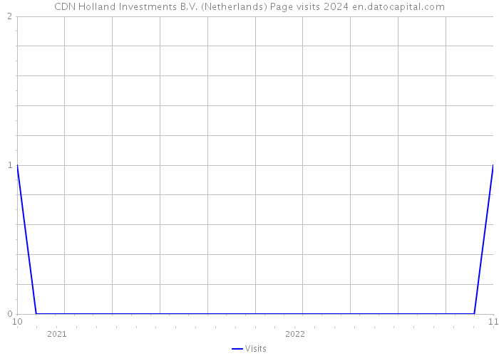 CDN Holland Investments B.V. (Netherlands) Page visits 2024 