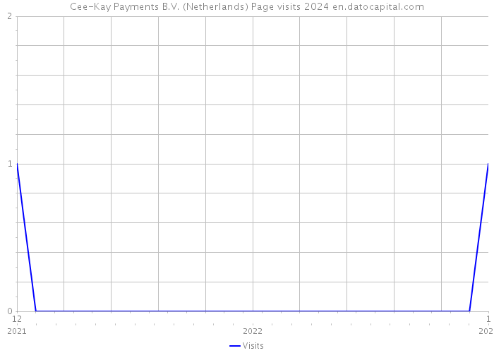 Cee-Kay Payments B.V. (Netherlands) Page visits 2024 