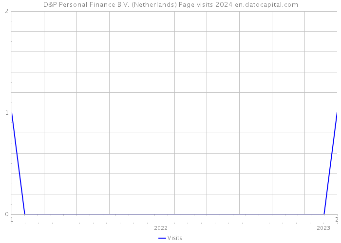 D&P Personal Finance B.V. (Netherlands) Page visits 2024 
