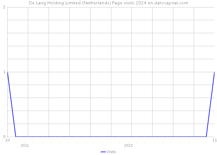 De Lang Holding Limited (Netherlands) Page visits 2024 