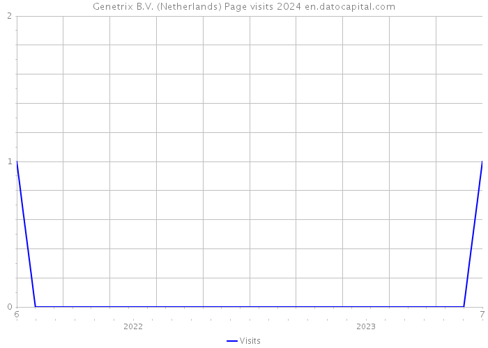 Genetrix B.V. (Netherlands) Page visits 2024 