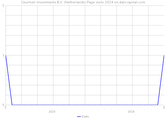 Geurtsen Investments B.V. (Netherlands) Page visits 2024 